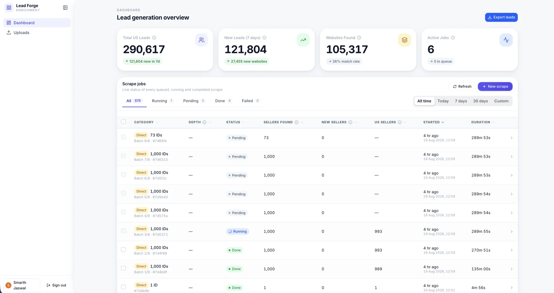 Lead Forge dashboard: 290,617 total US leads, 121,804 added in the last seven days, 105,317 websites found and six active jobs, above a table of 575 scrape jobs listing category, depth, status, sellers found, new sellers, US sellers, start time and duration for each.