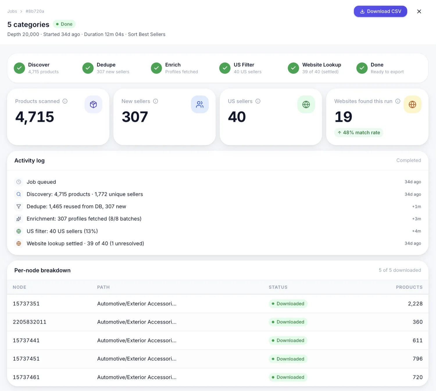A completed Lead Forge job: a six-stage pipeline reading Discover, Dedupe, Enrich, US Filter, Website Lookup and Done, with 4,715 products scanned, 307 new sellers, 40 US sellers and 19 websites found at a 48 percent match rate, followed by a timestamped activity log and a per-node breakdown table.